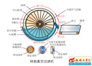 117-轉鼓真空過濾機