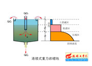 116-重力濃縮原理