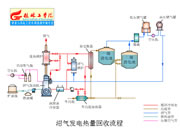 113-沼氣發(fā)電熱量回收流程